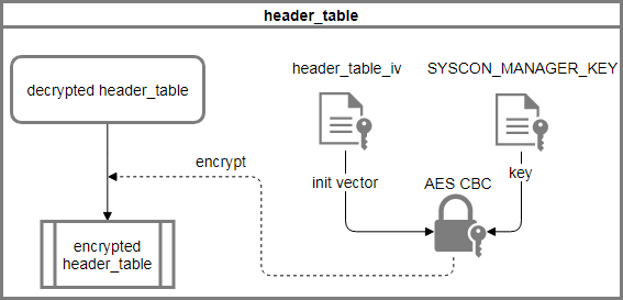 encrypt the header_table