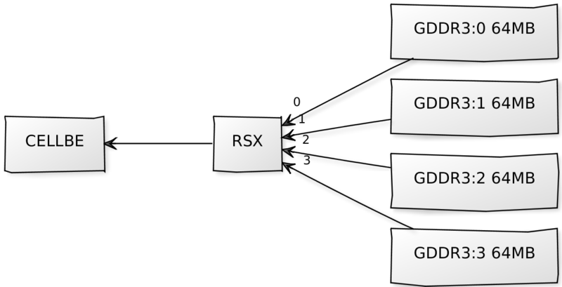 File:GDDR3 to RSX to CellBE diagram.png