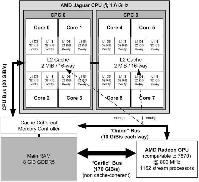 File:Simplified view of PS4 architecture.png