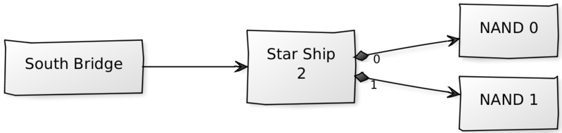799px-SouthBridge-StarShip2-NANDs.png