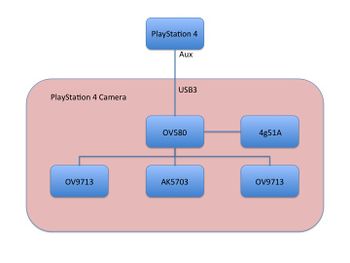 minimum Goed gevoel naast PlayStation 4 Camera - PS4 Developer wiki