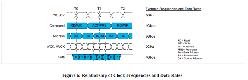 File:GDDR5 - CK Command Address WCK Data rate explained.png