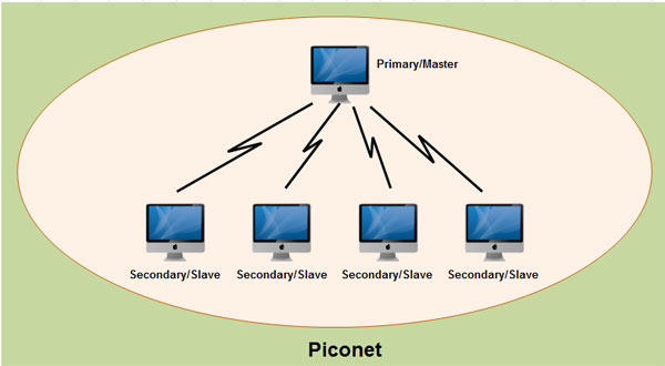 File:Piconet.jpg