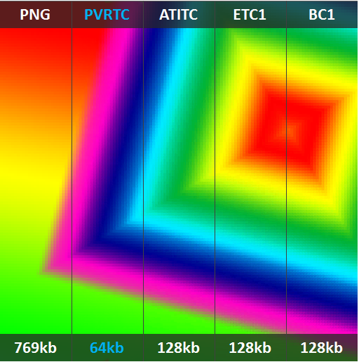 File:03 PVRTC ATITC ETC1 BC1 comparison.png